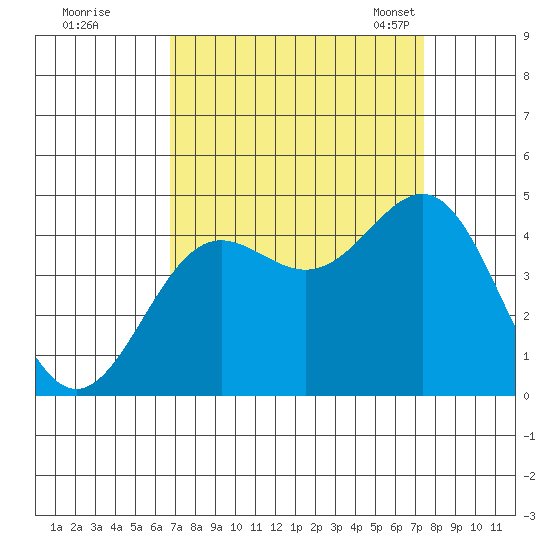 Carmel Beach tide chart for Saturday, September 9, 2023