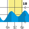 Carmel Beach tide chart for Tuesday, October 10, 2023