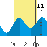 Carmel Beach tide chart for Wednesday, October 11, 2023