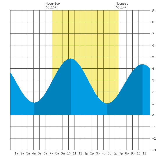 Carmel Beach tide chart for Friday, October 13, 2023