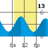 Carmel Beach tide chart for Friday, October 13, 2023