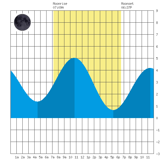 Carmel Beach tide chart for Saturday, October 14, 2023