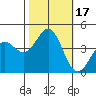 Carmel Beach tide chart for Tuesday, October 17, 2023