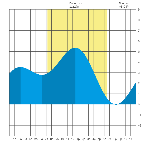 Carmel Beach tide chart for Wednesday, October 18, 2023