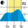 Carmel Beach tide chart for Saturday, October 21, 2023