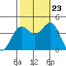 Carmel Beach tide chart for Monday, October 23, 2023