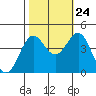 Carmel Beach tide chart for Tuesday, October 24, 2023