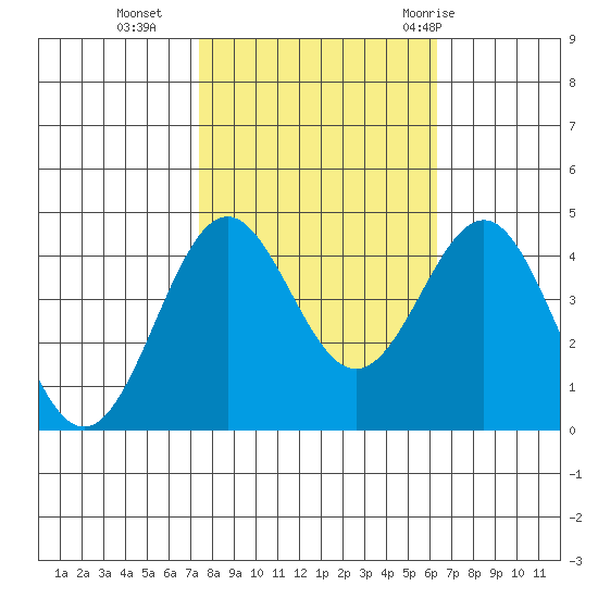 Carmel Beach tide chart for Wednesday, October 25, 2023