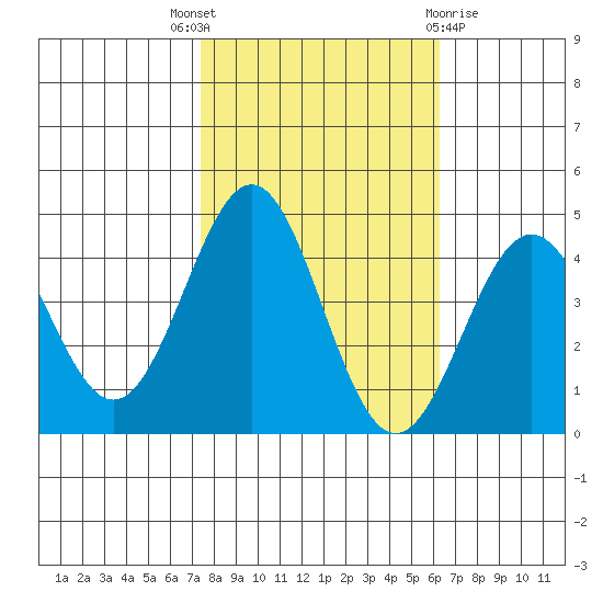 Carmel Beach tide chart for Friday, October 27, 2023