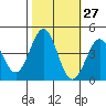 Carmel Beach tide chart for Friday, October 27, 2023