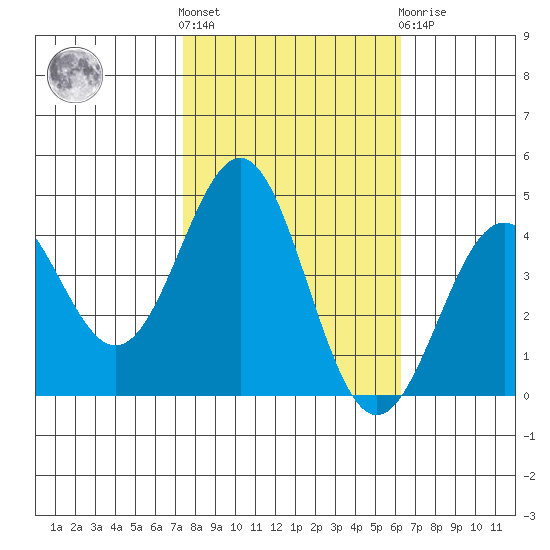 Carmel Beach tide chart for Saturday, October 28, 2023