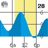 Carmel Beach tide chart for Saturday, October 28, 2023