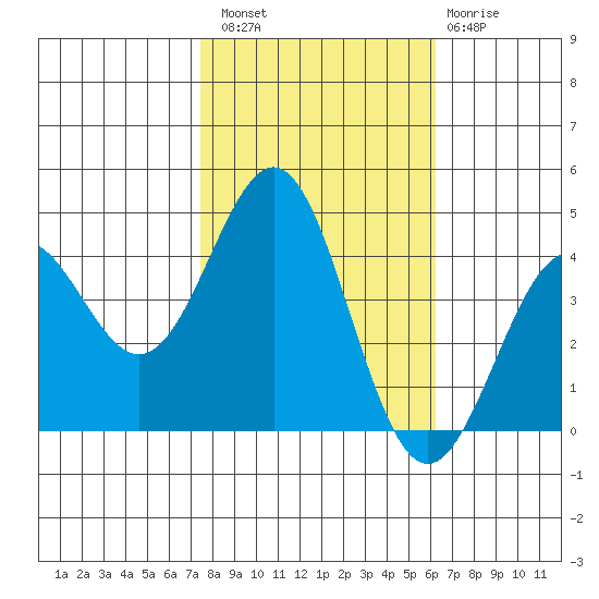 Carmel Beach tide chart for Sunday, October 29, 2023