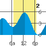 Carmel Beach tide chart for Monday, October 2, 2023
