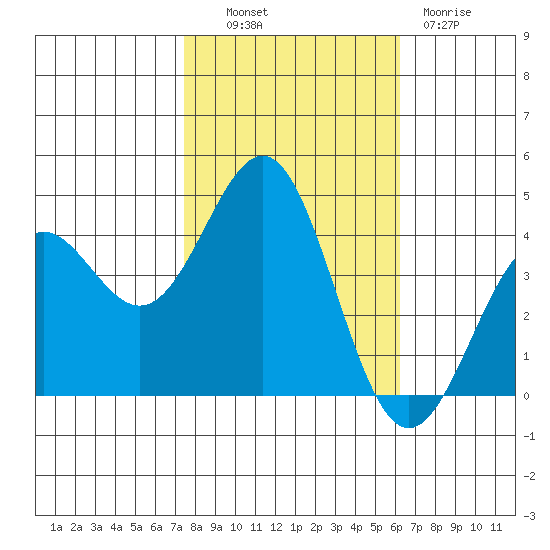 Carmel Beach tide chart for Monday, October 30, 2023