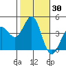 Carmel Beach tide chart for Monday, October 30, 2023