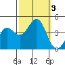 Carmel Beach tide chart for Tuesday, October 3, 2023