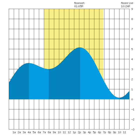 Carmel Beach tide chart for Wednesday, October 4, 2023
