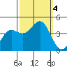 Carmel Beach tide chart for Wednesday, October 4, 2023