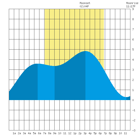 Carmel Beach tide chart for Thursday, October 5, 2023