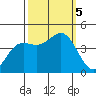 Carmel Beach tide chart for Thursday, October 5, 2023