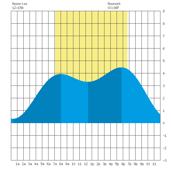 Carmel Beach tide chart for Saturday, October 7, 2023