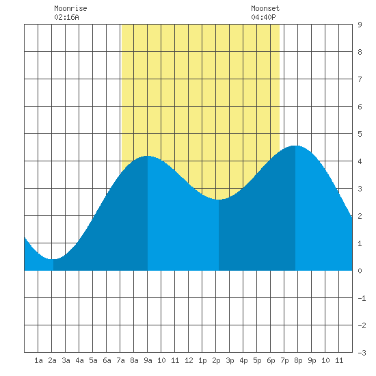 Carmel Beach tide chart for Monday, October 9, 2023