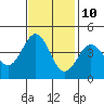 Carmel Beach tide chart for Friday, November 10, 2023