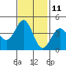 Carmel Beach tide chart for Saturday, November 11, 2023