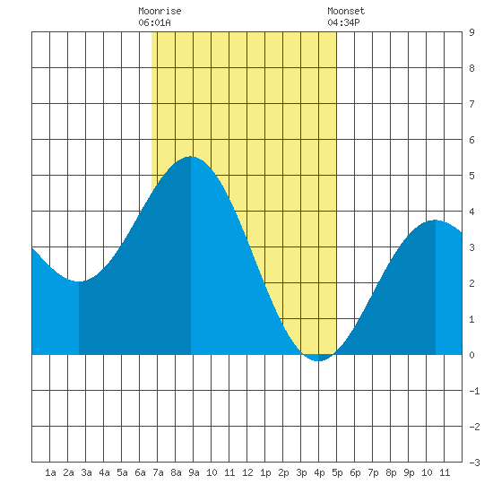 Carmel Beach tide chart for Sunday, November 12, 2023