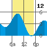 Carmel Beach tide chart for Sunday, November 12, 2023