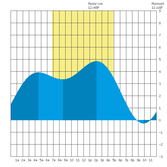 Carmel Beach tide chart for Sunday, November 19, 2023