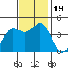 Carmel Beach tide chart for Sunday, November 19, 2023