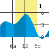 Carmel Beach tide chart for Wednesday, November 1, 2023
