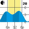 Carmel Beach tide chart for Monday, November 20, 2023