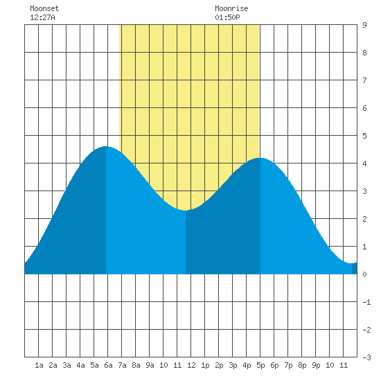 Carmel Beach tide chart for Tuesday, November 21, 2023