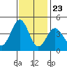 Carmel Beach tide chart for Thursday, November 23, 2023
