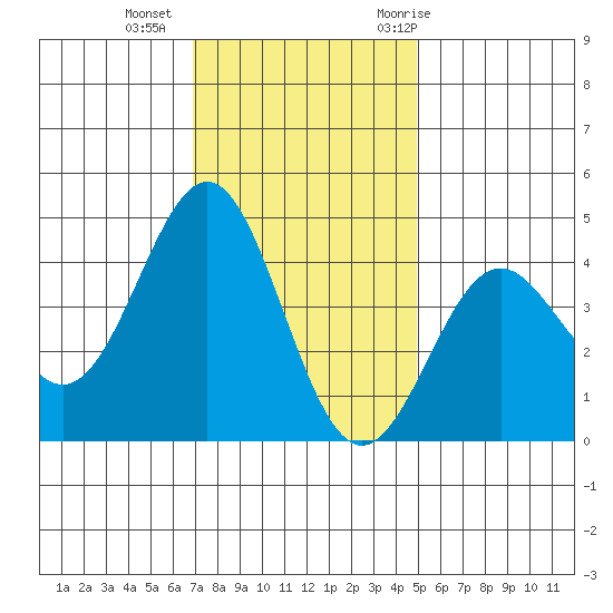 Carmel Beach tide chart for Friday, November 24, 2023