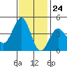 Carmel Beach tide chart for Friday, November 24, 2023