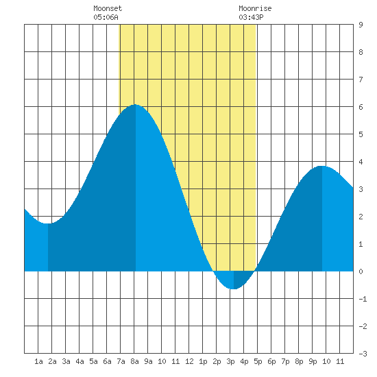 Carmel Beach tide chart for Saturday, November 25, 2023