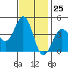 Carmel Beach tide chart for Saturday, November 25, 2023