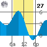 Carmel Beach tide chart for Monday, November 27, 2023