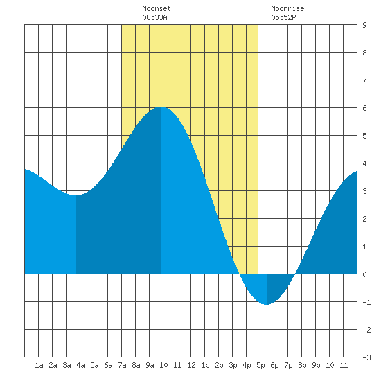 Carmel Beach tide chart for Tuesday, November 28, 2023