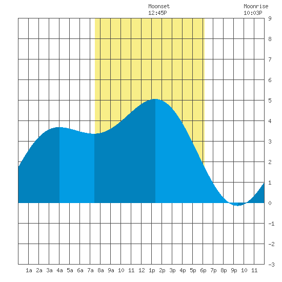Carmel Beach tide chart for Thursday, November 2, 2023