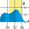 Carmel Beach tide chart for Thursday, November 2, 2023