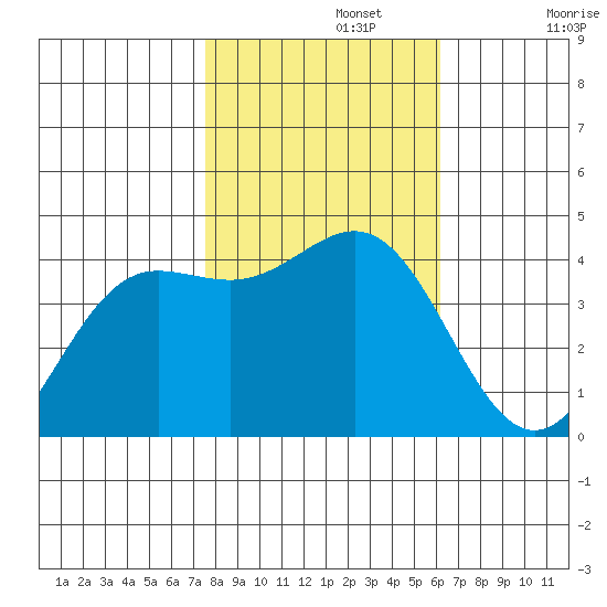 Carmel Beach tide chart for Friday, November 3, 2023