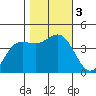 Carmel Beach tide chart for Friday, November 3, 2023