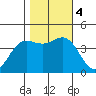 Carmel Beach tide chart for Saturday, November 4, 2023