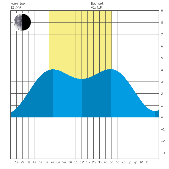 Carmel Beach tide chart for Sunday, November 5, 2023