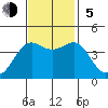 Carmel Beach tide chart for Sunday, November 5, 2023